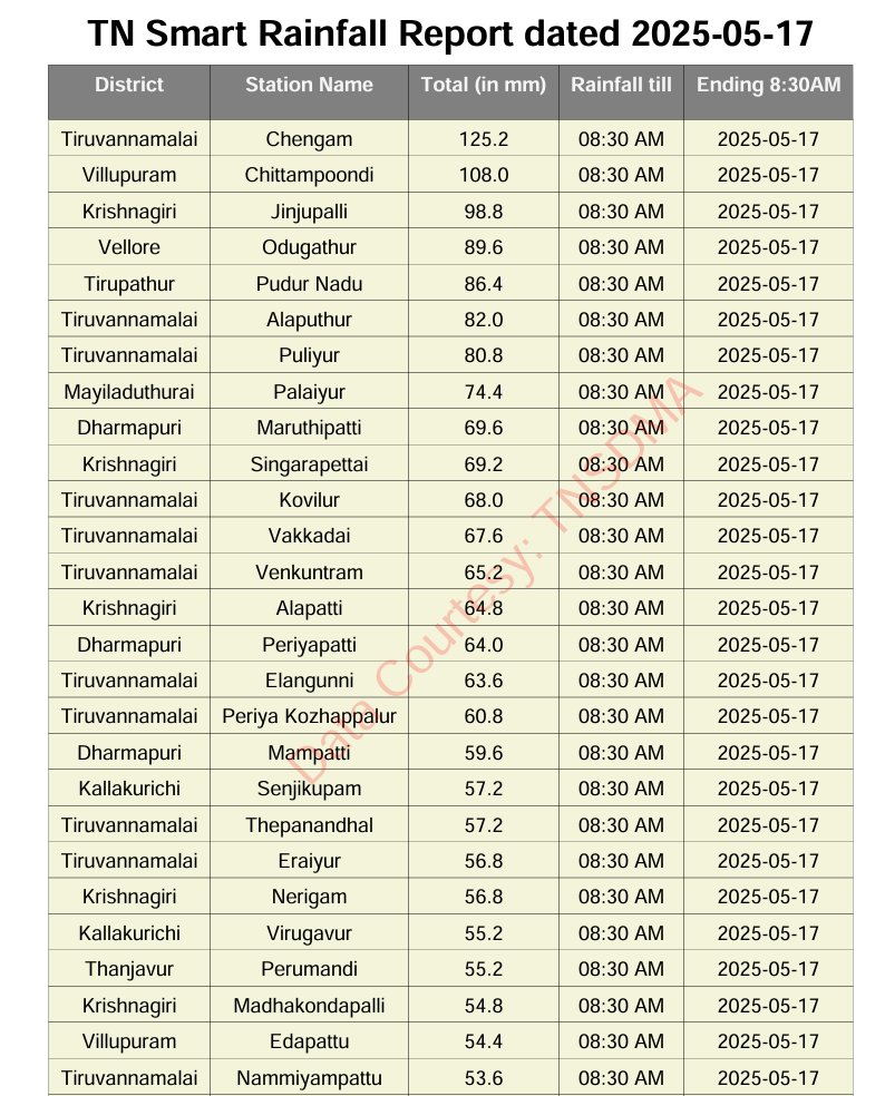praddy06's tweet photo. Based on the UAC location, the wind convergence is seen right from Bangalore-krishnagiri-Trichy-Delta belts. So once again late at night we can see thunderstorms in North interior TN to Delta belt. Today rain has good chance to affect RCB match but how many overs it will affect is not predictable as the ground has the world's best drainage.
Chennai chances too, will increase as the UAC comes closer. Note Chennai rarely gets rains in May month from thunderstorms, even a light rains is a blessing for us. We will surely get more rains this may.
The rainfall recorded till 8.30 am on 17.05.2025 in Manual RG and Automatic RG in Tamil Nadu are enclosed.