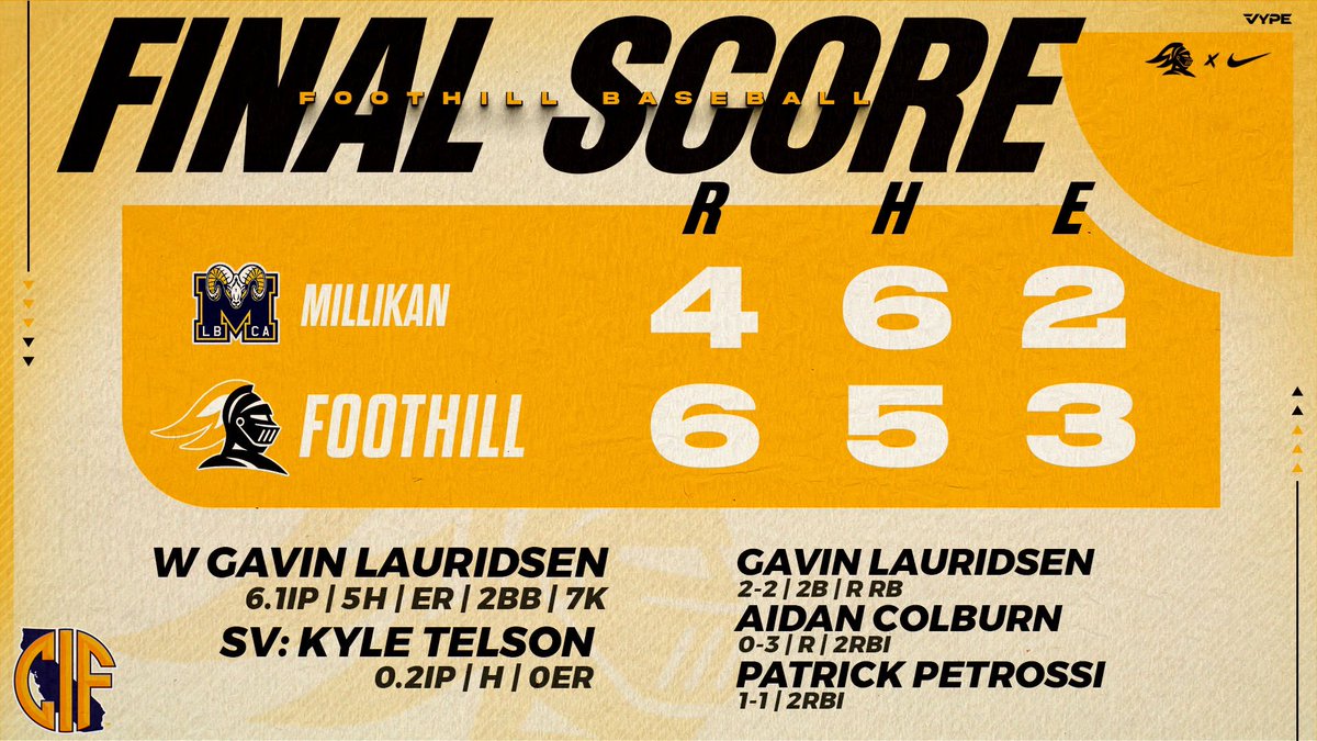 Foothill Baseball (@foothillbasebal) on Twitter photo The Knights get on the board early and late to defeat Millikan 6-4 in the first round of the playoffs.
W <a href="/GavinLauridsen/">Gavin Lauridsen</a> 6.1IP 5H ER 2BB 7K
SV: <a href="/kyle_telson/">Kyle Telson</a> 0.2IP H 0ER
<a href="/GavinLauridsen/">Gavin Lauridsen</a> 2-2 2B R RBI
<a href="/Aidan_Colburn/">Aidan</a> 0-3 R 2RBI
<a href="/PatrickPetross2/">patrickpetrossi6</a> 1-1 2RBI The Knights get on the board early and late to defeat Millikan 6-4 in the first round of the playoffs.
W <a href="/GavinLauridsen/">Gavin Lauridsen</a> 6.1IP 5H ER 2BB 7K
SV: <a href="/kyle_telson/">Kyle Telson</a> 0.2IP H 0ER
<a href="/GavinLauridsen/">Gavin Lauridsen</a> 2-2 2B R RBI
<a href="/Aidan_Colburn/">Aidan</a> 0-3 R 2RBI
<a href="/PatrickPetross2/">patrickpetrossi6</a> 1-1 2RBI