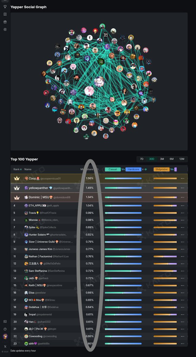 Yappers , engange with them,talk about project function its usecase, utility.

>The More you engange,the more you made knowledgeable content >>the more you can earn

>Check leaderboard for ranking >the more you made mind sharing content the more you can increase you rank

Now,