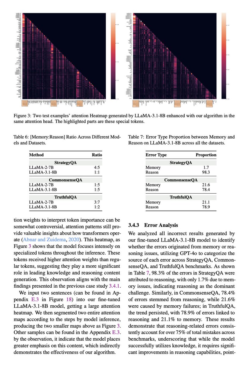 Disentangling Memory and Reasoning in LLMs (ACL 2025 Main)
We propose a new inference paradigm that separates memory from reasoning in LLMs using two simple tokens: ⟨memory⟩ and ⟨reason⟩.
✅ Improves accuracy
✅ Enhances interpretability
📄 Read: arxiv.org/abs/2411.13504
#LLM