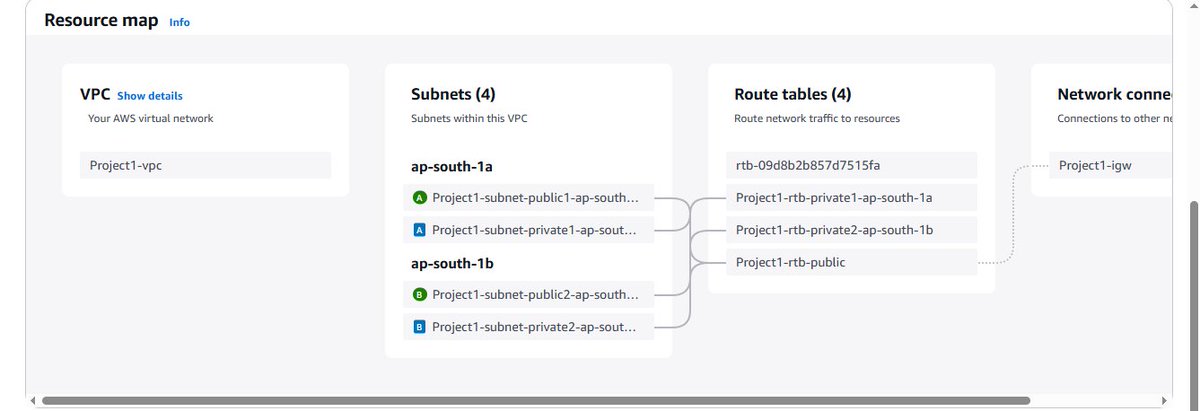 Pushpendra24_7's tweet photo. Just deployed a VPC on AWS with public-private subnets for a production app!  Leveraged Auto Scaling, ALB, and NAT Gateways across 2 AZs. Learned from Day-7 AWS Project by @AbhiVeeramalla on YouTube!  #AWS #DevOps #Cloud #AbhishekVeeramalla https://t.co/2pWHrMSdOf
