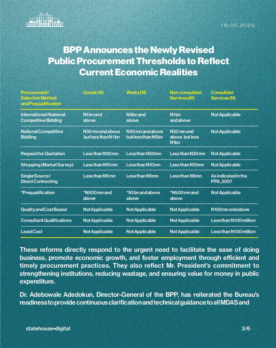 NigeriaGov's tweet photo. BPP Announces the Newly Revised Public Procurement Thresholds to Reflect Current Economic Realities

@BPP_NG https://t.co/oFfu47epVU