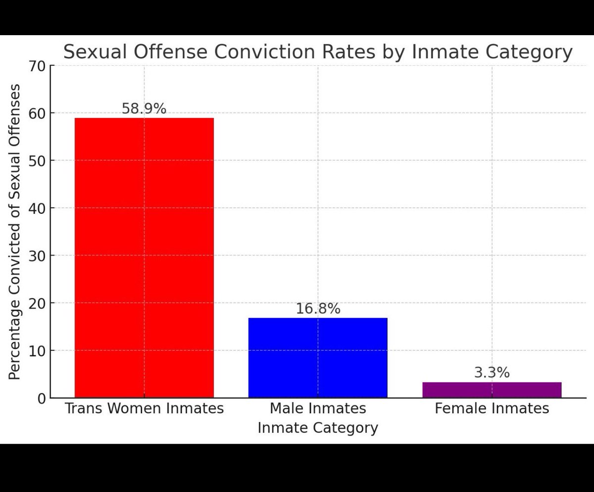 sappholives83's tweet photo. Here are two graphs that should end the trans debate right now. The first shows that 58.9% of trans-pretending male inmates are sex offenders, vs 16.8% for normal male inmates and 3.3% of women. That’s shocking enough, but it gets worse. 

The second graph shows that there are so many incarcerated trans-pretending sex offenders that if you count them as women, it skews the statistics to make it appear that incarcerated women are twice as likely to be sex offenders than male inmates.

It boggles the mind that this statistic is never discussed by mainstream news outlets.