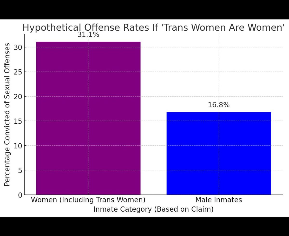 Here are two graphs that should end the trans debate right now. The first shows that 58.9% of trans-pretending male inmates are sex offenders, vs 16.8% for normal male inmates and 3.3% of women. That’s shocking enough, but it gets worse. 

The second graph shows that there are so