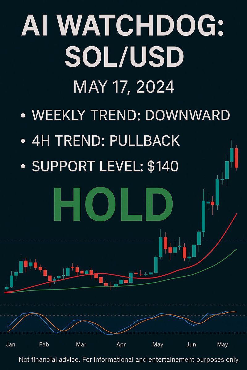 CryptoFxWire's tweet photo. 🐾 AI Watchdog Alert – SOL/USD
 🟡 HOLD – Pullback in progress. Watching $140 as key support.
 🔹 4H: Pullback underway
 🔹 1W: Resistance rejection
 🔹 1M: Long-term trend intact
 🔗 https://t.co/yiJg6tMsFb
#SOL #Solana #CryptoSignals #AIWatchdog #SOLUSD
Not financial advice. https://t.co/er4r2GvX9J