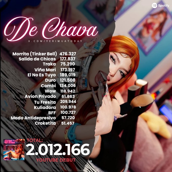 YeriMuaToday's tweet photo. El Álbum debut “De Chava” de @YeriMua ha debutado con 2,012,166 reproducciones en YouTube en sus primeras 24 horas. https://t.co/uPPpvUI2p4