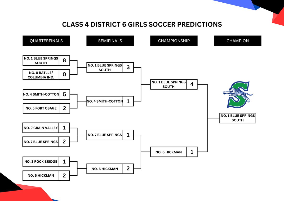 Riley Spencer (@msmk_riley) on Twitter photo Class 4 District 6 Girls Soccer Predictions
Iāve got Blue Springs and Hickman upsetting Grain Valley and Rock Bridge in the first round and <a href="/BssSoccer/">BSSHS Soccer</a> win their 3rd straight district title
<a href="/metrosports_mk/">Metro Sports MoKan</a> <a href="/HSSoccerKC/">SoccerKC</a> Class 4 District 6 Girls Soccer Predictions
Iāve got Blue Springs and Hickman upsetting Grain Valley and Rock Bridge in the first round and <a href="/BssSoccer/">BSSHS Soccer</a> win their 3rd straight district title
<a href="/metrosports_mk/">Metro Sports MoKan</a> <a href="/HSSoccerKC/">SoccerKC</a>