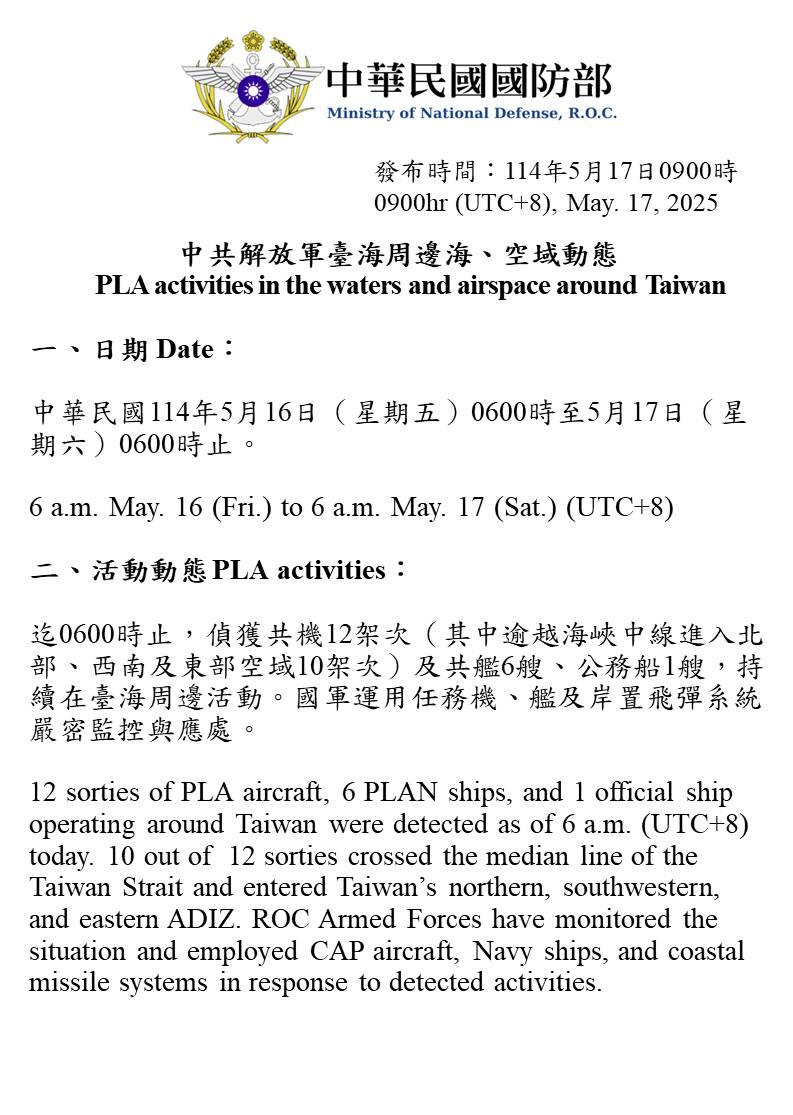 MoNDefense's tweet photo. 12 PLA aircraft, 6 PLAN vessels and 1 official ship operating around Taiwan were detected up until 6 a.m. (UTC+8) today. 10 out of 12 sorties crossed the median line and entered Taiwan’s northern, southwestern and eastern ADIZ. We have monitored the situation and responded. https://t.co/9DgTc98I5s