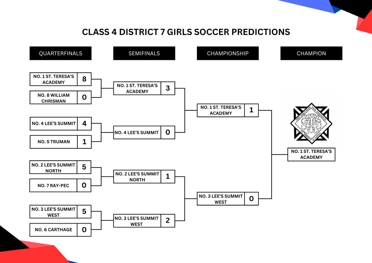 Riley Spencer (@msmk_riley) on Twitter photo Class 4 District 7 Girls Soccer Predictions
Iāve got <a href="/STAsports/">St. Teresa's Academy Athletics</a> winning in a close district title match against Leeās Summit West to win their 1st district title since 2022
<a href="/metrosports_mk/">Metro Sports MoKan</a> <a href="/HSSoccerKC/">SoccerKC</a> Class 4 District 7 Girls Soccer Predictions
Iāve got <a href="/STAsports/">St. Teresa's Academy Athletics</a> winning in a close district title match against Leeās Summit West to win their 1st district title since 2022
<a href="/metrosports_mk/">Metro Sports MoKan</a> <a href="/HSSoccerKC/">SoccerKC</a>