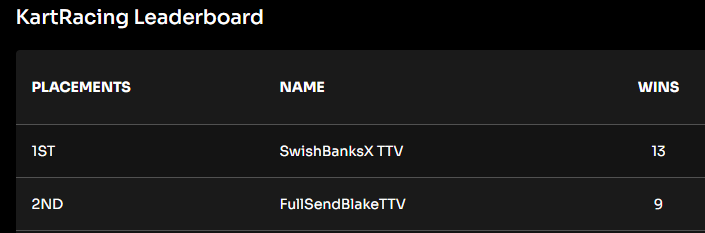 FullSendBlake's tweet image. Shoutout to the GOAT @swishbanksX Got 2nd in the Kart Tournament #KOMPETE @KOMPETEgame