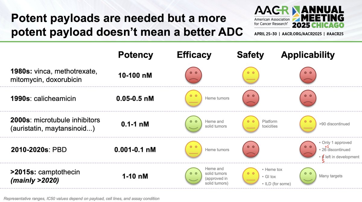 Raffaele Colombo (@raffcolo) on Twitter photo The tyranny of PBD ADCs:
ADCT-602 has been discontinued!
My take for #AACR25 educational session👇
Read more about ADC payload potency and MTD in our recent <a href="/CD_AACR/">Cancer Discovery</a> review: aacrjournals.org/cancerdiscover…
or in our <a href="/Cancer_Cell/">Cancer Cell</a> commentary: cell.com/cancer-cell/fu…
(both free access!) The tyranny of PBD ADCs:
ADCT-602 has been discontinued!
My take for #AACR25 educational session👇
Read more about ADC payload potency and MTD in our recent <a href="/CD_AACR/">Cancer Discovery</a> review: aacrjournals.org/cancerdiscover…
or in our <a href="/Cancer_Cell/">Cancer Cell</a> commentary: cell.com/cancer-cell/fu…
(both free access!)