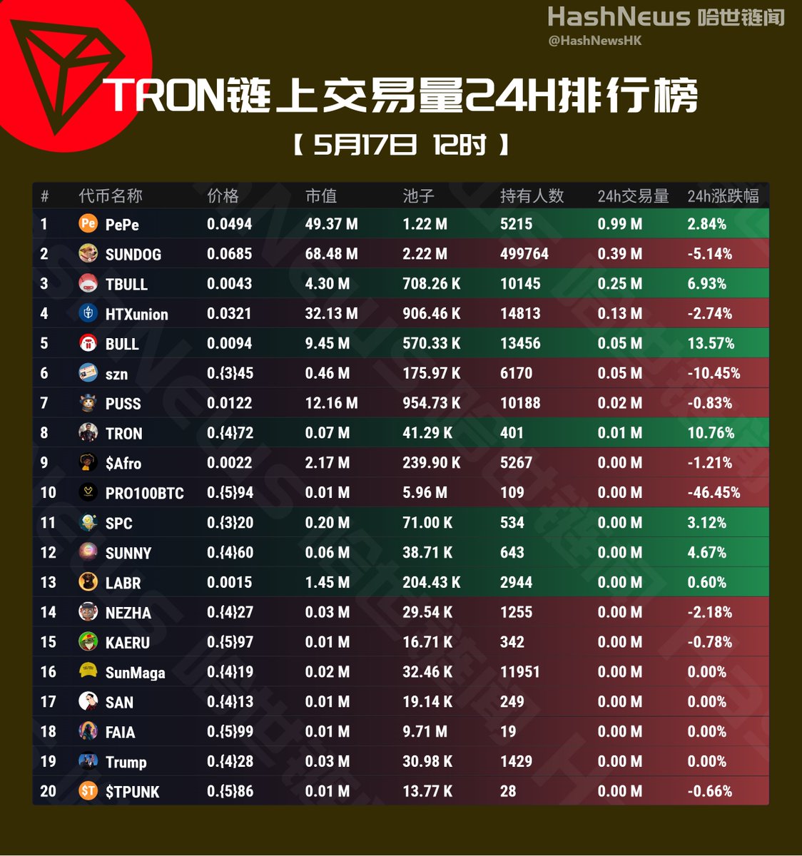 HashNewsHK's tweet photo. TRON 链上24小时成交额排行榜(5月17日)
$PePe $SUNDOG $TBULL #HTXunion $BULL $szn $PUSS $TRON $Afro #PRO100BTC $SPC $SUNNY $LABR $NEZHA $KAERU #SunMaga $SAN $FAIA $Trump $TPUNK
@justinsuntron @sunyuchentron @qingyang007 @B_daojia @MEJ50749 @jeery314159 @maxiaohui66 @Blockchainrese6 @dizyo488593 @BTCHANFEIZI