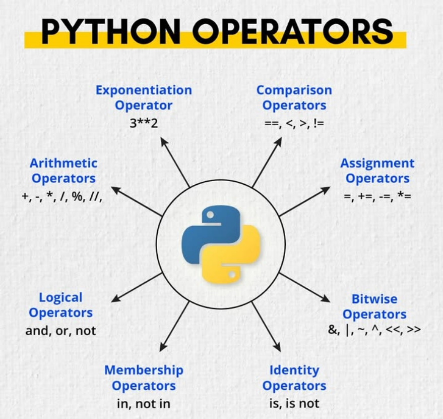 Python_Dv's tweet image. Python Operators 💥✨💯
#python #programming #developer #programmer #coding #coder #softwaredeveloper #computerscience #webdev #webdeveloper #webdevelopment #pythonprogramming #pythonquiz #ai #ml #machinelearning #datascience