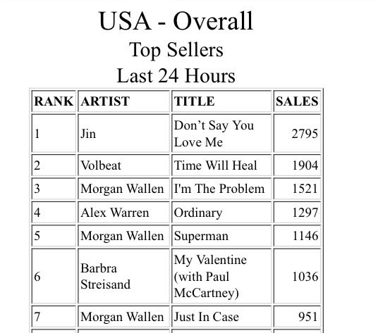 ITUNES USA 🇺🇸 

#1 - DON’T SAY YOU LOVE ME [NEW]

CONGRATULATIONS JIN 😭😭😭😭😭

ECHO OUT NOW
DONT SAY YOU LOVE ME BY JIN
#Dont_Say_You_Love_Me
#Jin_Echo

#방탄소년단진 #진 #BTSJIN #JIN