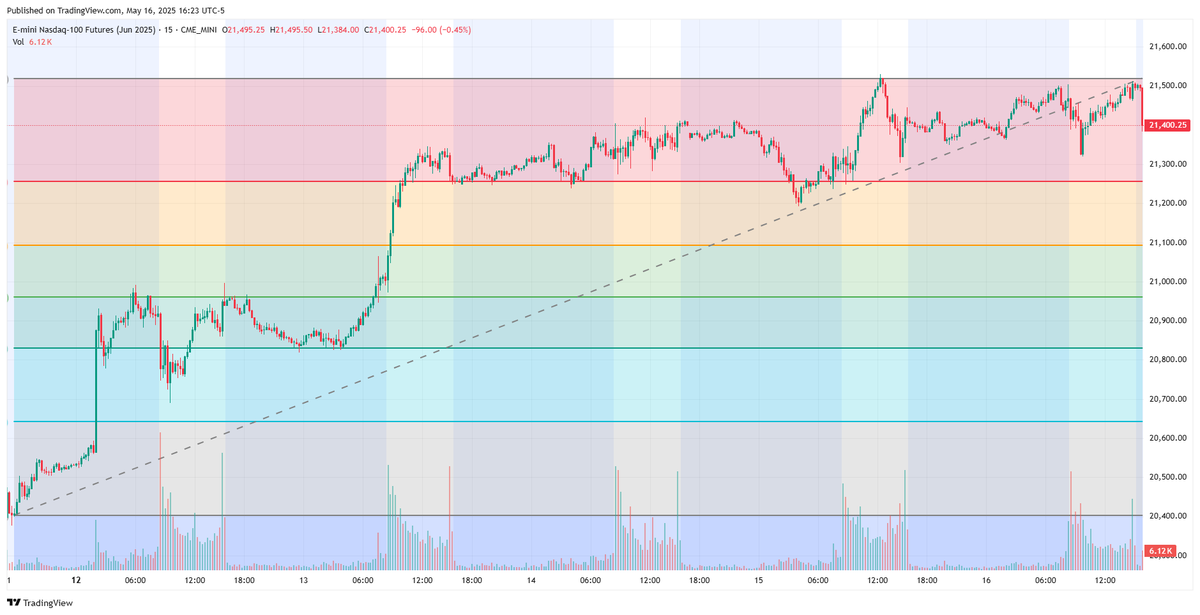 Bonkzilla85's tweet photo. Weekly performance chart of the #NQ100 #Futures with the Fibonacci indicator. Expecting continued strength during the next trading week.  

$QQQ 
$CME https://t.co/MDPGOSHV9w