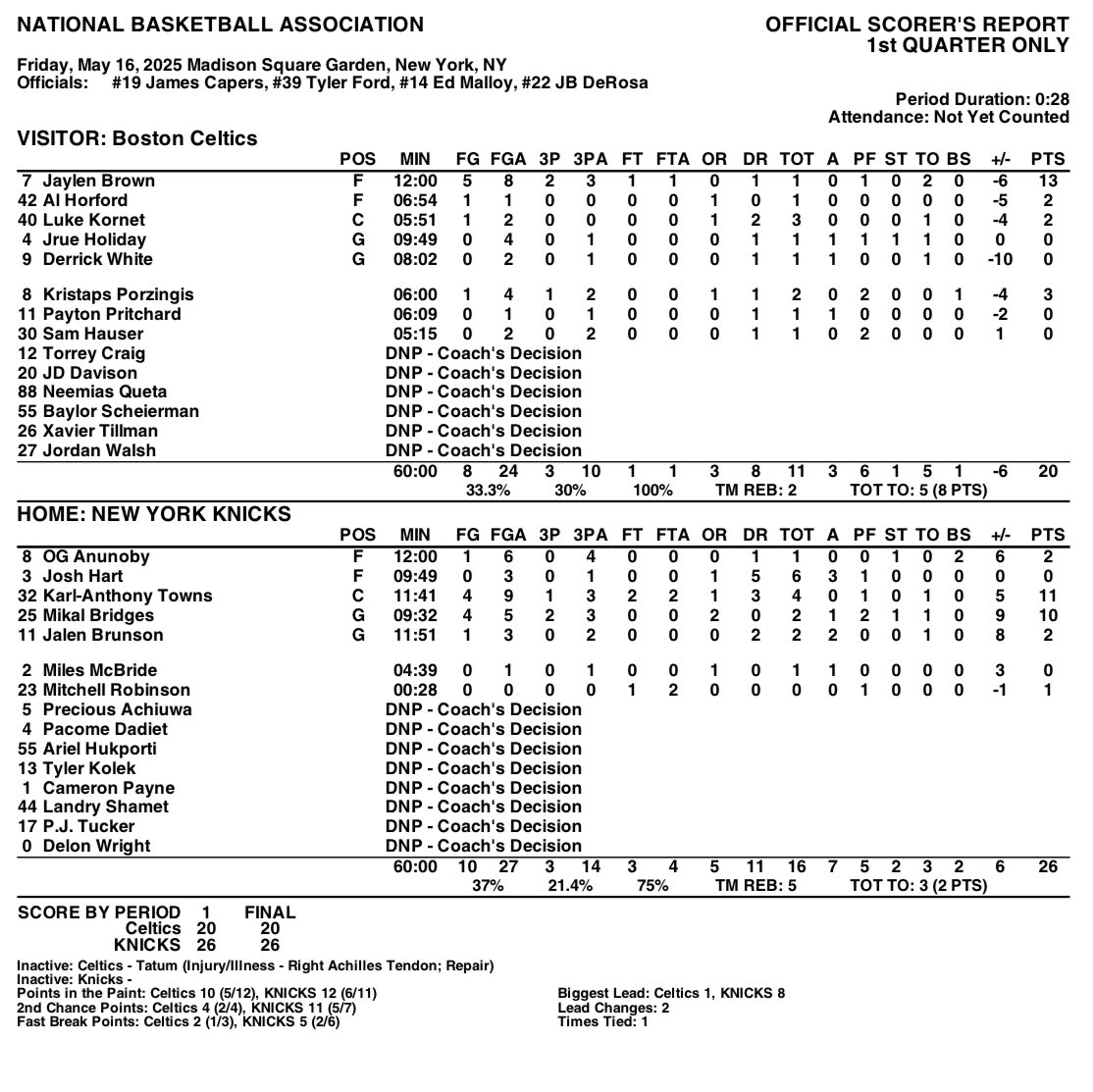 End of 1Q: Knicks 26, Celtics 20