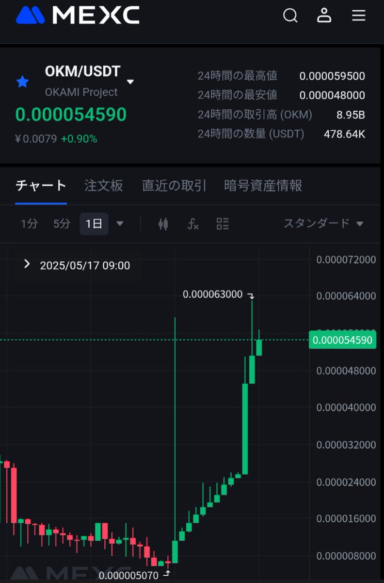 GodsBlessAsia's tweet photo. 一昨日ビットコインの日足陽線連続記録をあっさり更新し、さらに12陽連を確定。株式の世界でいうと、日経平均株価の陽連記録は以下になります。

①1988年2月10日から同月27日までの13陽連
②2021年9月6日から同月15日までの12陽連（タイ記録）

どこまで伸ばせるかオオカミよ❗️

#OKM #オオカミコイン https://t.co/midJylqOVz