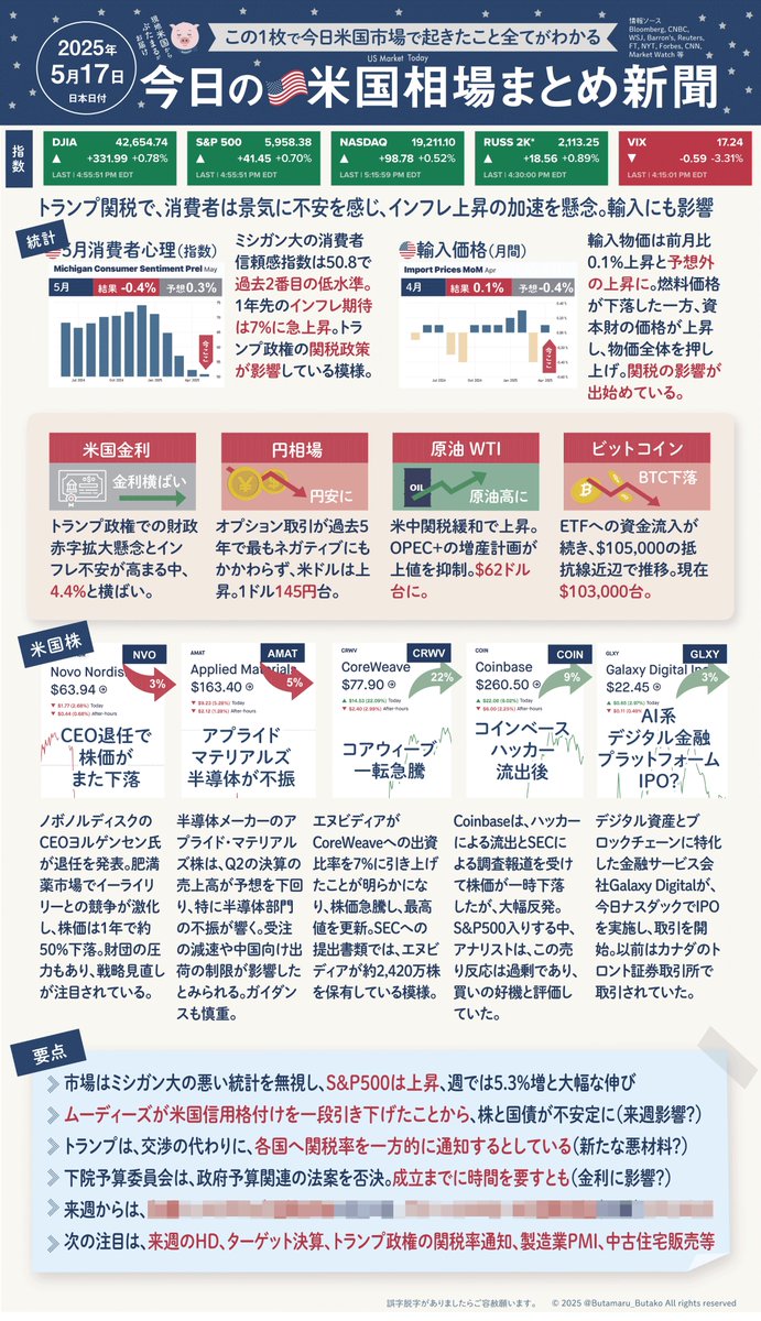 今日の米国相場 #今日の米国株式市場市況速報 今日はトレードに追われ、更新が遅くなってしまいました。  統計はもちろん、ムーディーズの格下げやトランプの関税率通達、予算協議の難航など、だんだんと悪材料も増えてきましたね。  中東AIインフラ関連やFOMOの勢いで今週 ...