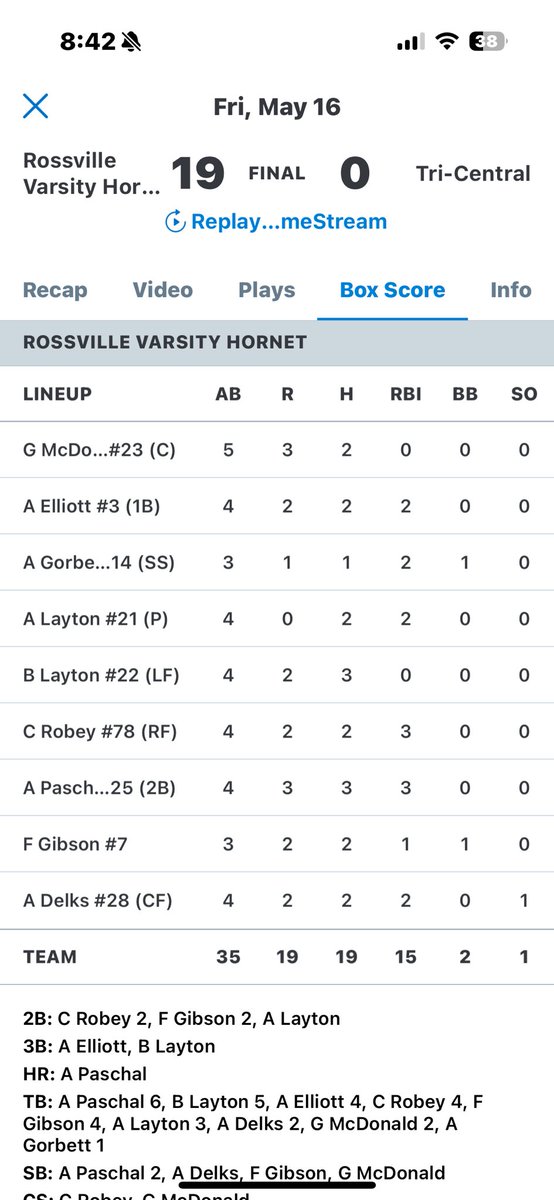 Rossville Hornet Softball (@softballhornet) on Twitter photo The bats stayed hot and we got the game in just before the rain.
Undefeated in conference!
🚨Perfect Game🚨
Avery Layton throws a perfect game and collects her 1000th career strikeout!
<a href="/RHSHornetsAthl/">RossvilleAthletics</a> <a href="/EthanAHanson/">Ethan Hanson</a> <a href="/SamWort_/">Sam Wort</a> <a href="/WLFISports/">WLFI Sports 18</a> The bats stayed hot and we got the game in just before the rain.
Undefeated in conference!
🚨Perfect Game🚨
Avery Layton throws a perfect game and collects her 1000th career strikeout!
<a href="/RHSHornetsAthl/">RossvilleAthletics</a> <a href="/EthanAHanson/">Ethan Hanson</a> <a href="/SamWort_/">Sam Wort</a> <a href="/WLFISports/">WLFI Sports 18</a>