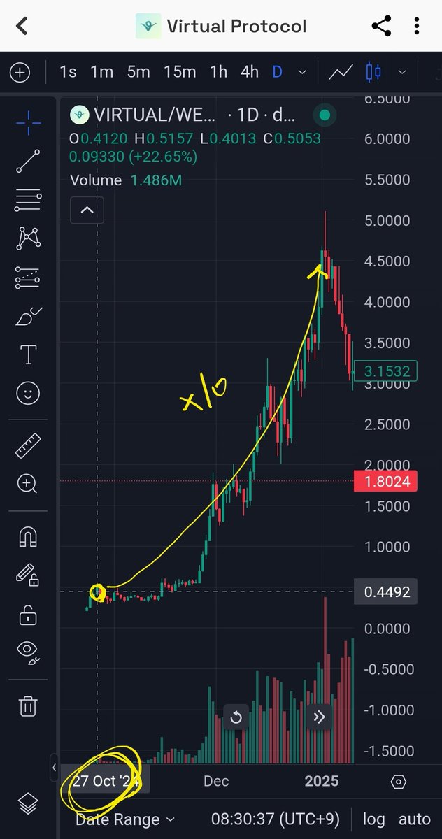 1/ 아래 인용글에 작성했던것 처럼.. 20-21년 defi 불장의 시작에도 코인베이스의 defi 레포트가 있었는데.. 

작년 10월, ai agent 불장의 시작엔 코인베이스의 ai x crypto 레포트가 있었음.

직접 겪지 않았더라도.. 저 무거운 virtual이 2달만에 10배를 갔으니 얼마나 뜨거웠는지 예상이 갈거임.