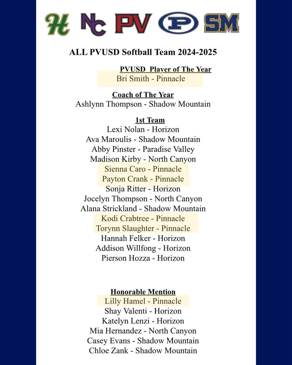 Pinnacle Softball (@pinnaclesb) on Twitter photo Huge congratulations to our Pioneers recognized on the PVUSD All-District Softball Team!
Player of the Year: Bri Smith
1st Team: <a href="/SiennaCaro/">Sienna Caro 2026</a>, <a href="/PCrank_13/">Payton Crank</a>, <a href="/Kodi_Crabtree43/">Kodi Crabtree🥎</a> & <a href="/TorynnSlaughter/">Torynn Slaughter</a>
Honorable Mention: <a href="/LHamel2027/">LillyHamel2027</a>
Way to represent, ladies!
<a href="/PVUSDATHLETICS/">PVUSD Athletics</a> Huge congratulations to our Pioneers recognized on the PVUSD All-District Softball Team!
Player of the Year: Bri Smith
1st Team: <a href="/SiennaCaro/">Sienna Caro 2026</a>, <a href="/PCrank_13/">Payton Crank</a>, <a href="/Kodi_Crabtree43/">Kodi Crabtree🥎</a> & <a href="/TorynnSlaughter/">Torynn Slaughter</a>
Honorable Mention: <a href="/LHamel2027/">LillyHamel2027</a>
Way to represent, ladies!
<a href="/PVUSDATHLETICS/">PVUSD Athletics</a>