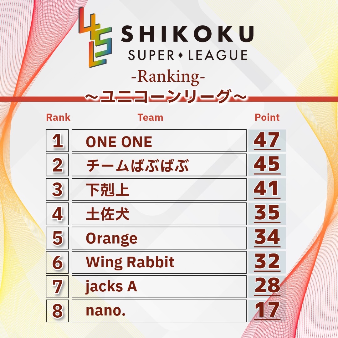 kagawa_poker's tweet image. 本日行われる #4SL キャプテンマッチには香川から３名が参戦！！

Udon bet 辻󠄀選手
香川秘密倶楽部 たーゆ選手

そして配信卓に
ばぶばぶ ゆ選手

どのチームも上位につけております！
応援よろしく！！