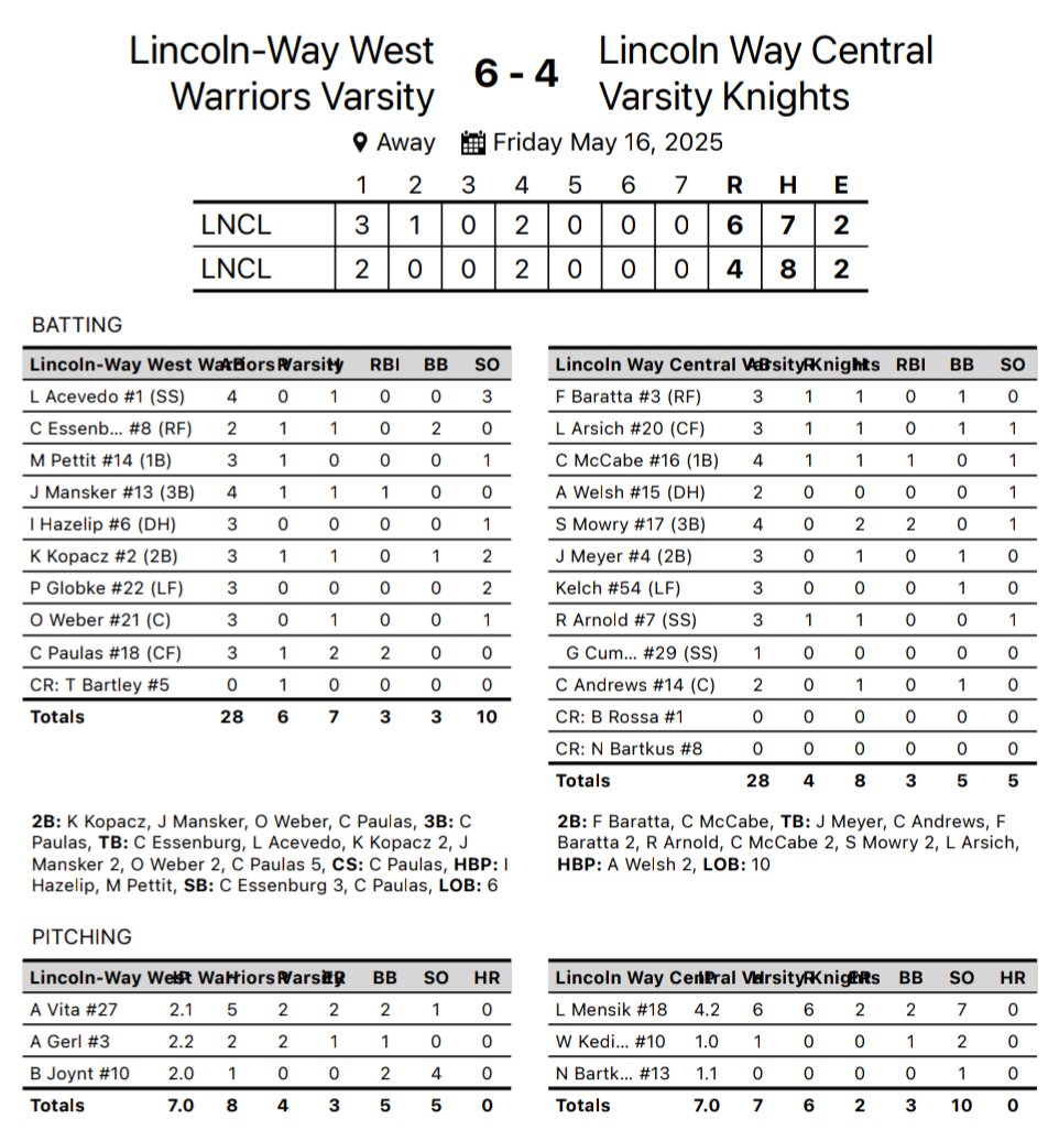 West beats LW Central 6-4. Record 22-7, 11-5 SWSC. 

Adam Gerl (W) 2.2 IP, 1 ER
Ben Joynt (SV) 2 IP, 1 H, 4 K

Carson Paulas 2B, 3B, 2 RBI
Jackson Mansker 2B, RBI
Kaden Kopacz 2B, BB
Conor Essenburg H, 2 BB
<a href="/PrepBaseballIL/">Prep Baseball Illinois</a>