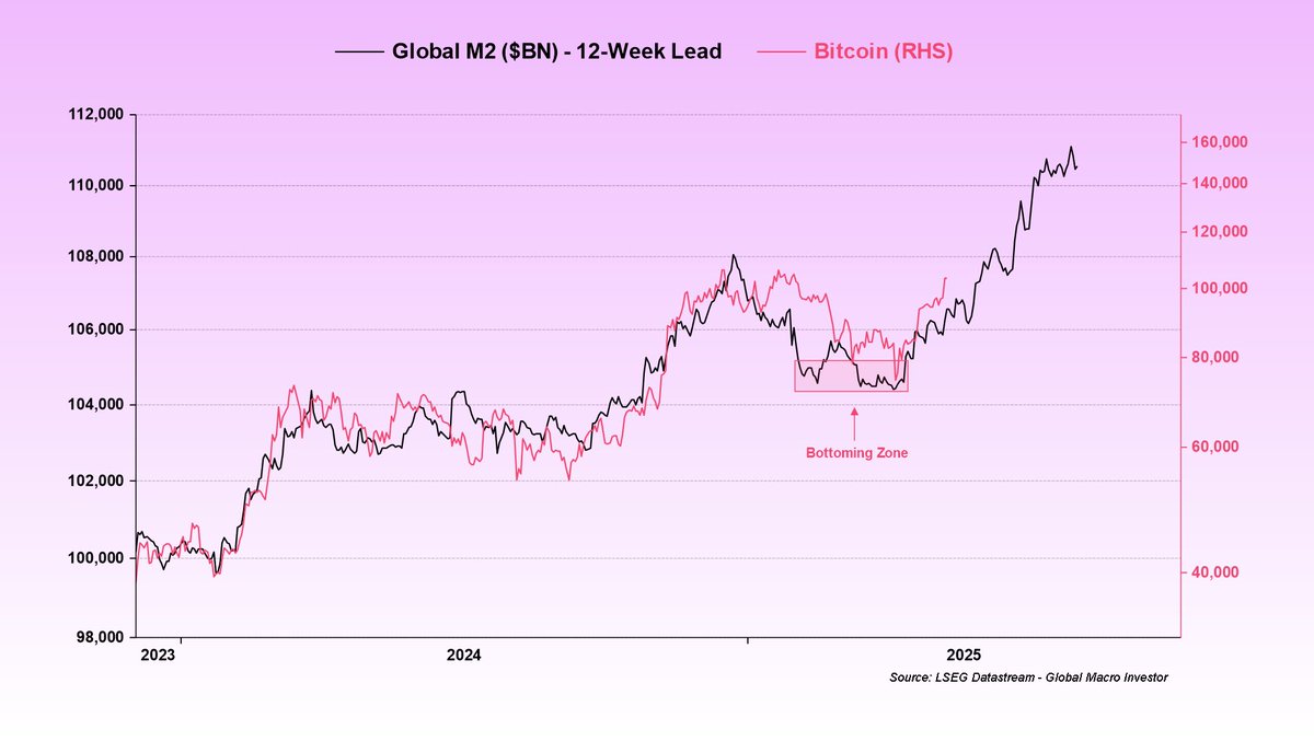 Share this Bitcoin vs Money Supply chart with your friends