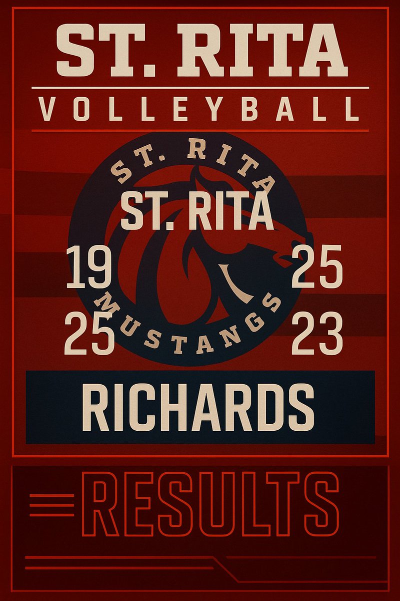 Your Spiking Mustangs get a thrilling and revenge win against Richards this week after losing to them earlier in the season 19-25, 25-23, 25-23.  JV Mustangs Volleyball also gets a 3 set victory over Richards.  #srvball #win #volleyball #strita