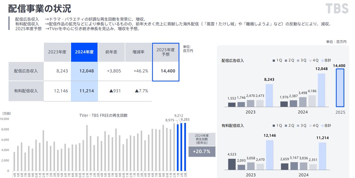 KHT_thames's tweet photo. 配信広告費。
NTV：105.22億（53.4%）
EX：85.94億（46.3%）
TBS：120.48億（46.2%）
CX：84.06億（6.9%） https://t.co/HzduWqze3g