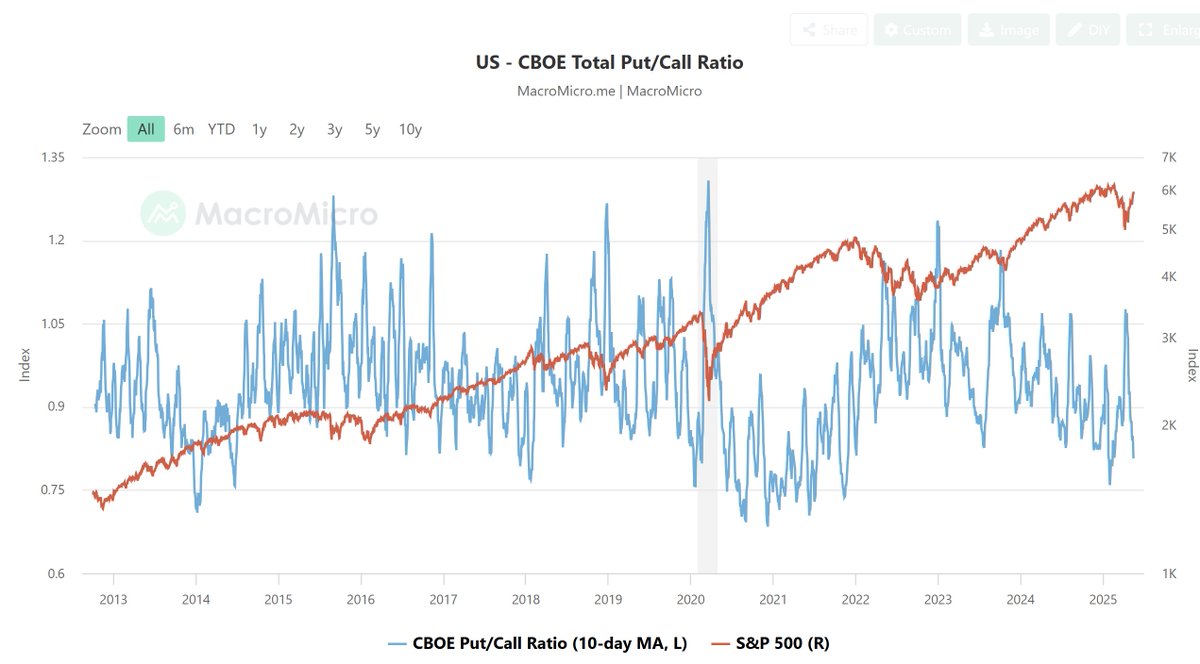 There's a higher chance of this being a bigger black Monday than when when we bounced at the lows when everyone was screaming for one. One simple reason, Put/Call Ratio. Second lowest it's been, only time lower was February 20th which was the day we started the correction.