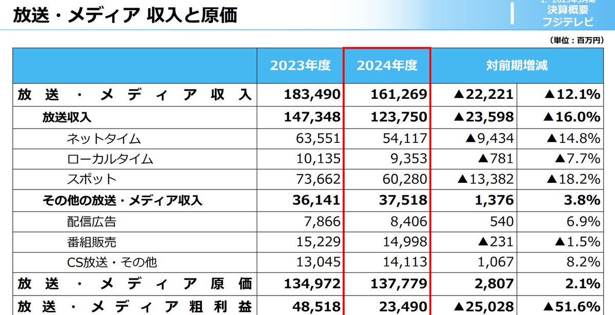 KHT_thames's tweet photo. 配信広告費。
NTV：105.22億（53.4%）
EX：85.94億（46.3%）
TBS：120.48億（46.2%）
CX：84.06億（6.9%） https://t.co/HzduWqze3g