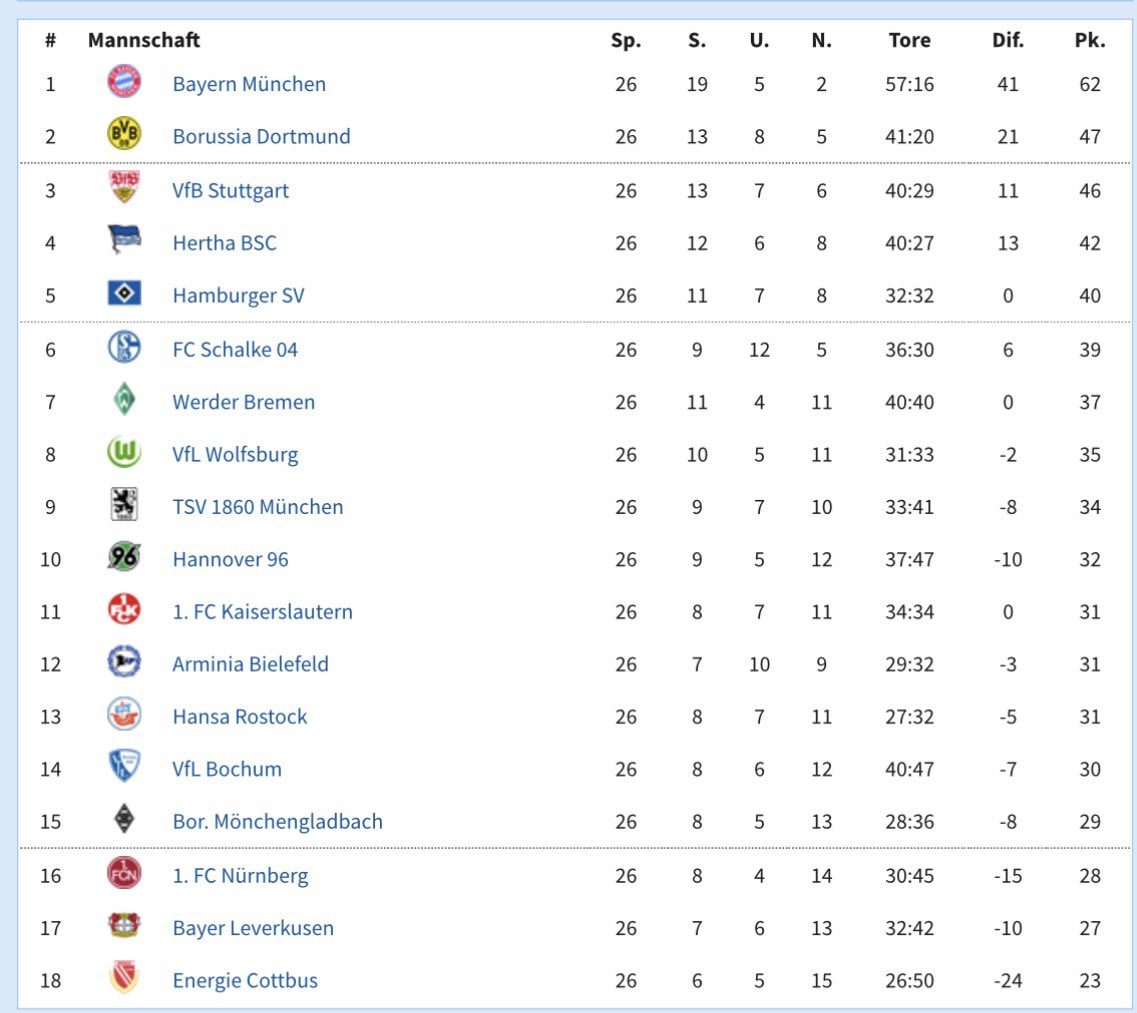 BabaPata_'s tweet photo. @LL1900BMG Schon cool … 26. Spieltag 2002/03 https://t.co/Esb8hgdxbR