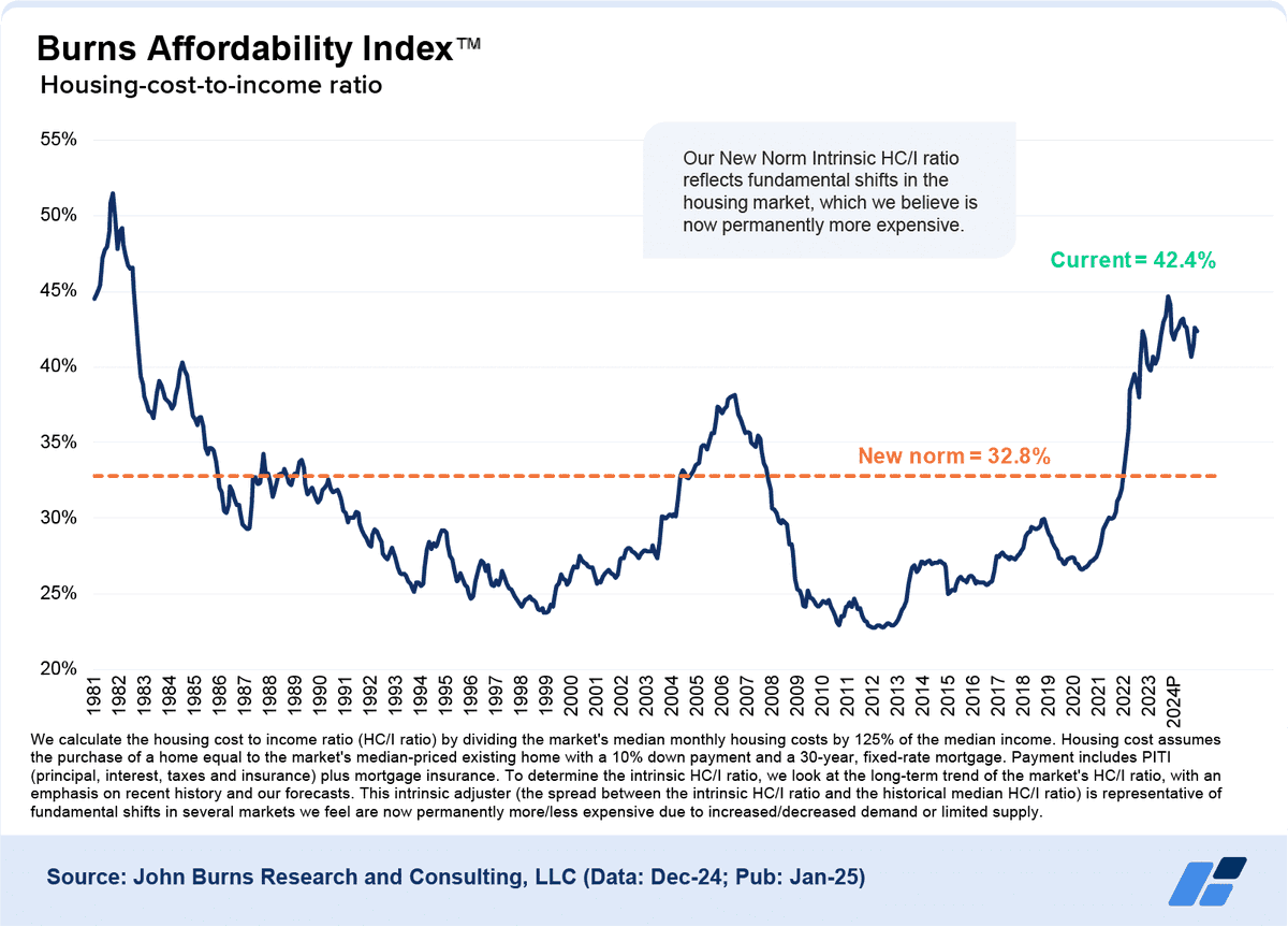 When accounting for U.S. incomes, U.S. home prices, mortgage rates, property taxes, and home-insurance, U.S. housing affordability is at its most strained level in nearly four decades—only exceeded by the early 1980s, when mortgage rates briefly topped 18%

via <a href="/JBREC/">John Burns Research and Consulting</a>