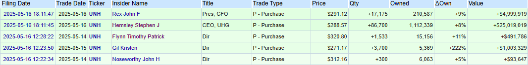 HowdyFN's tweet image. UnitedHealth $UNH Insider purchases from the last couple days total up to $32 million dollars worth of shares.. 

BULLISH