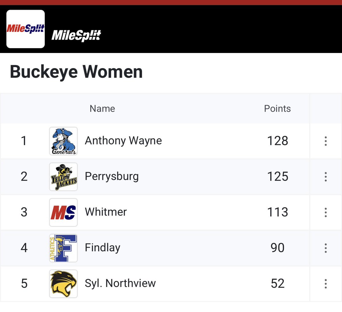 AW XC/T&F (@awxctf) on Twitter photo WOW, WOW, WOW!
In a super close, exciting championship meet, your Generals fought all the way to the finish to win the 2025 <a href="/NLL_Sports/">Northern Lakes League</a> Girls Track & Field Championship!
An absolute TEAM victory. Every athlete, every event, every point led to this win. 🏆 WOW, WOW, WOW!
In a super close, exciting championship meet, your Generals fought all the way to the finish to win the 2025 <a href="/NLL_Sports/">Northern Lakes League</a> Girls Track & Field Championship!
An absolute TEAM victory. Every athlete, every event, every point led to this win. 🏆