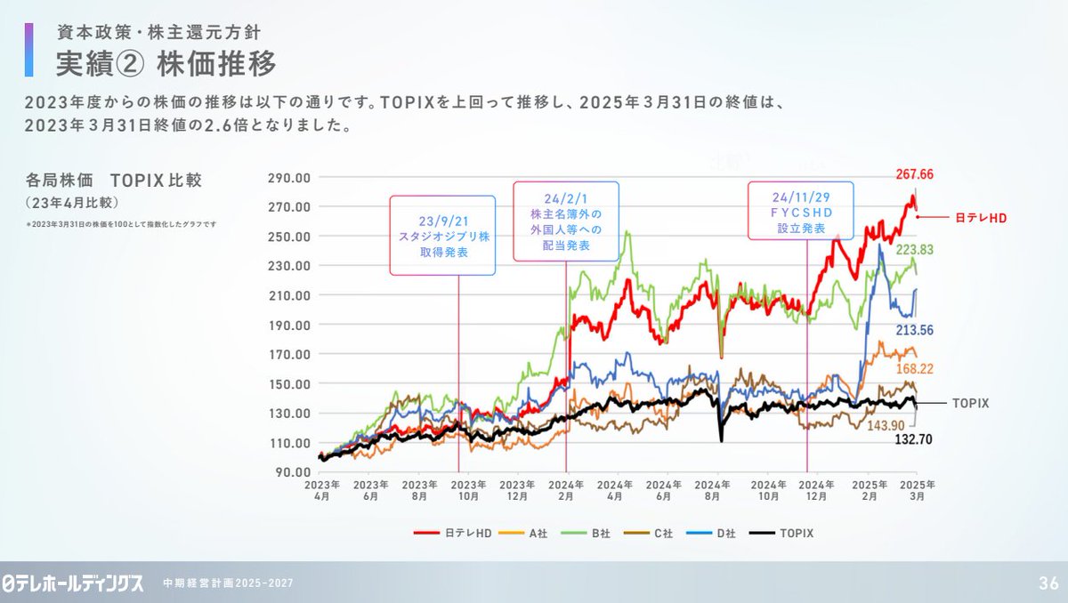 KHT_thames's tweet photo. 放送業界時価総額トップの王座、長らく赤坂だったが、三ヶ月ぐらいで汐留が赤坂の1.2倍に。
超一等地とTELを持っても短時間に大差付けられた。
同じ安定株主不在で大荒れのお台場を見て、赤坂の経営陣、内心はお察し。 https://t.co/2MLnB00iLy