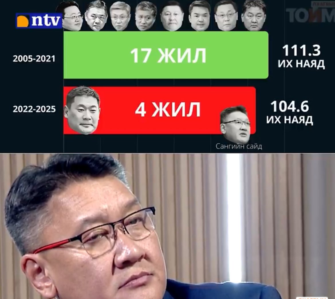 Бас гадаадын зээлээс 12.0 их наяд₮ алга болсон гэнэ. Хэн хэзээ авсан нь мэдэгдэхгүй байгаа гэсэн.