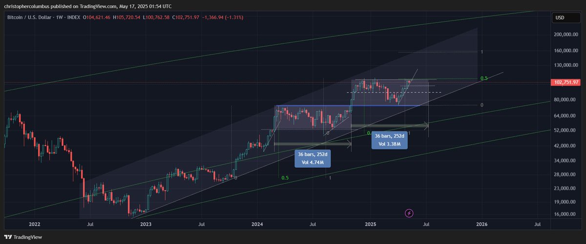 #btc price was 36 weeks in the higher range last time. Let's see how long this time...