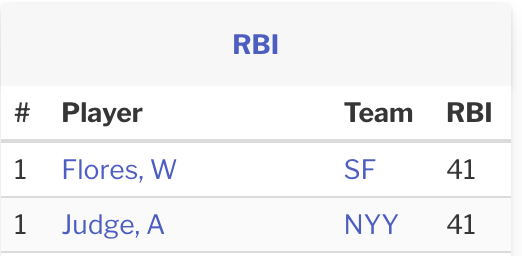 The MLB RBI leaders ...
