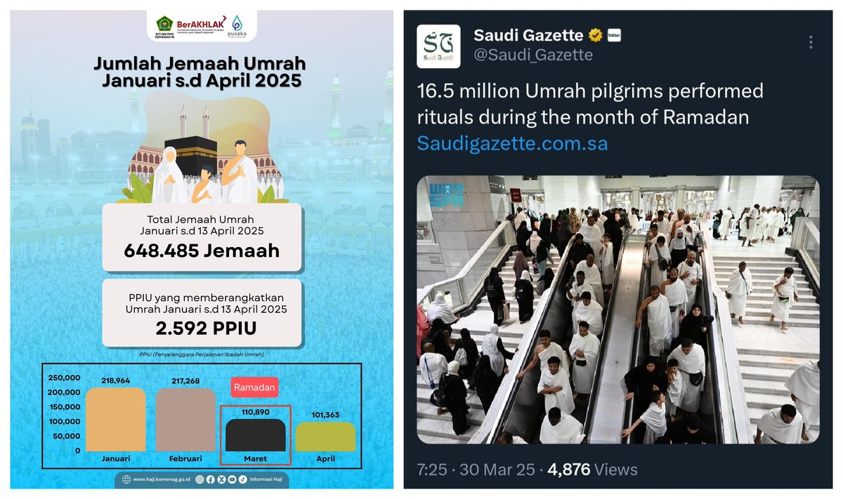 Jika data &amp; infografis ini valid, Ramadan 2025/1446 lalu jemaah Umrah berjumlah sampai 16,5 juta orang, namun ternyata jemaah Umrah Indonesia di Ramadan/Maret 2025 tidak banyak.. tercatat <111 ribu orang (<1% dari total) dan malah turun hampir separo dari bulan Februari 2025..