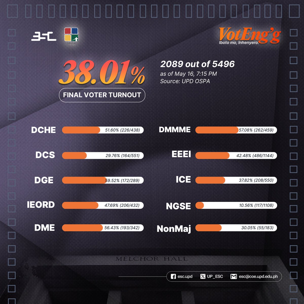 [VOTENG'G WATCH]

With a final voter turnout of 38.01%, 2089 out of 5496 engineering students had voted for the USC and ESC Elections 2025.

This is higher than the voter turnout of 35.7% last semester during the USC Special Elections 2024.

#VotEngg
#HalalanUPD2025
#ESC2425