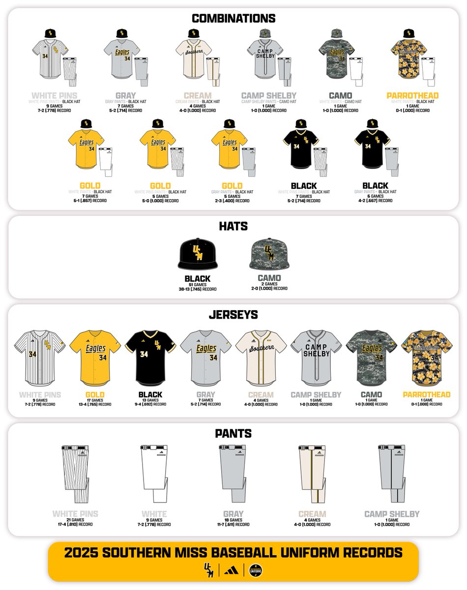 That's 𝐅𝐎𝐔𝐑𝐓𝐄𝐄𝐍 straight for <a href="/SouthernMissBSB/">Southern Miss Baseball</a>!

The Golden Eagles run-rule Troy with a 𝟏𝟐-𝟏 win in 8 innings to clinch the series!

The classic 𝐆𝐨𝐥𝐝 𝐨𝐯𝐞𝐫 𝐖𝐡𝐢𝐭𝐞 𝐏𝐢𝐧𝐬 combination stays perfect in 2025, improving to 𝟓-𝟎!

📸: <a href="/aaronfitt/">Aaron Fitt</a> 
#SMTTT🦅⚾