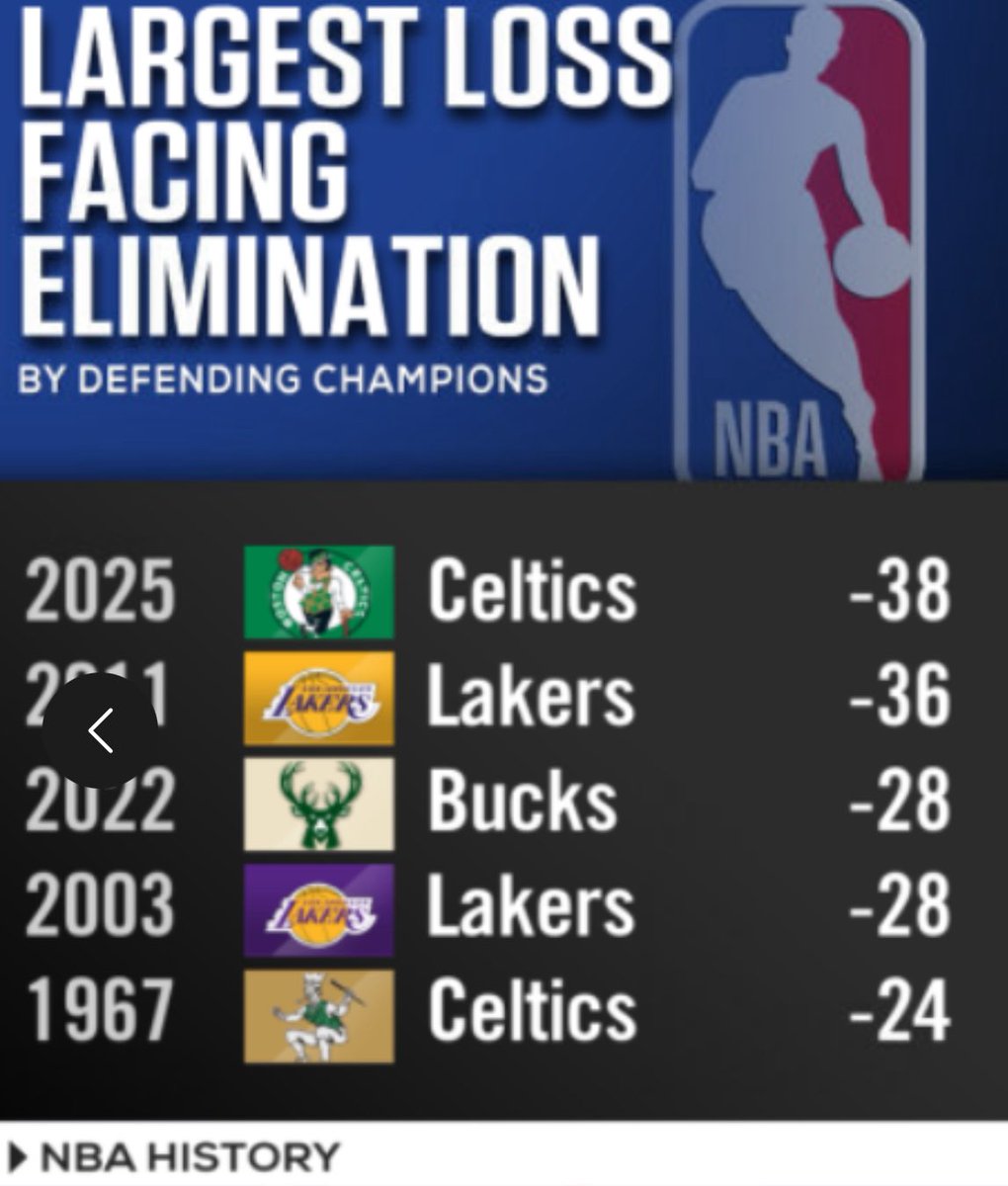 A historic win for the #Knicks: Most lopsided playoff win in franchise history.

And a historic loss for the Celtics. ⬇️