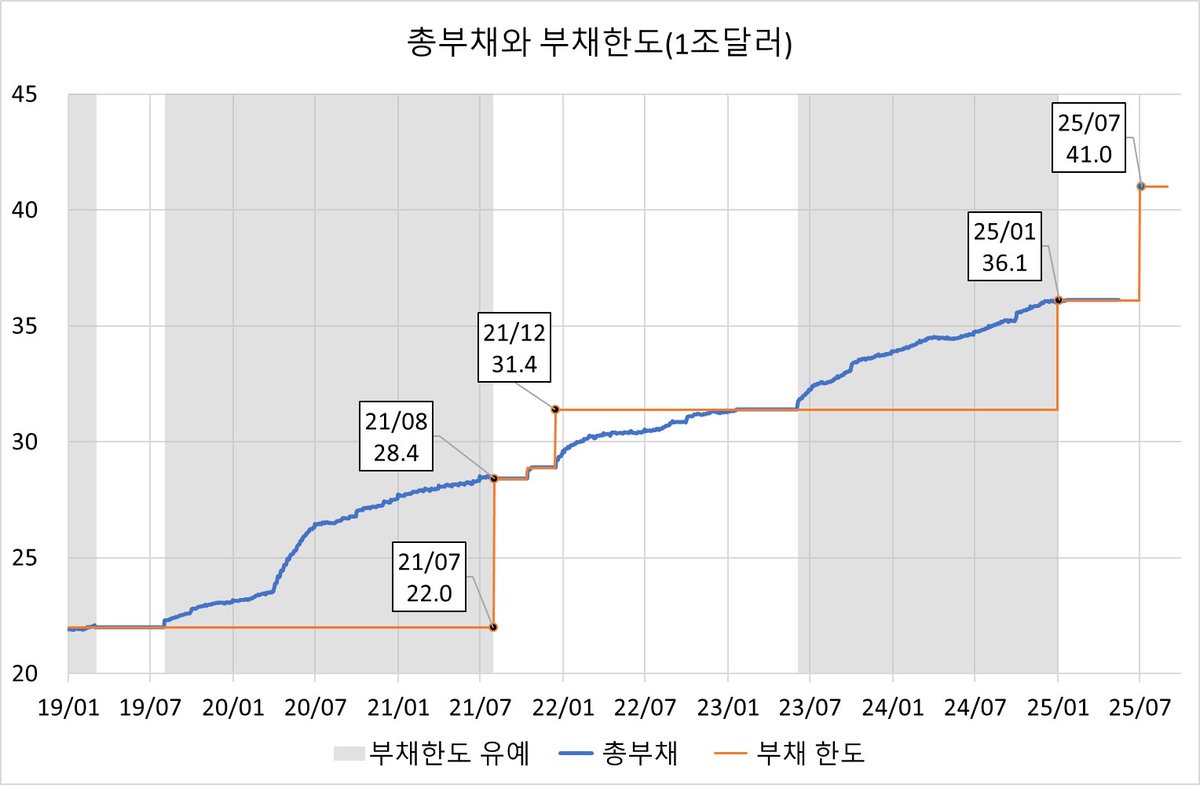 간단히 본 미국 부채한도, 총부채 추이 2025년 7월 1일 부채한도 5조달러 증액 가정