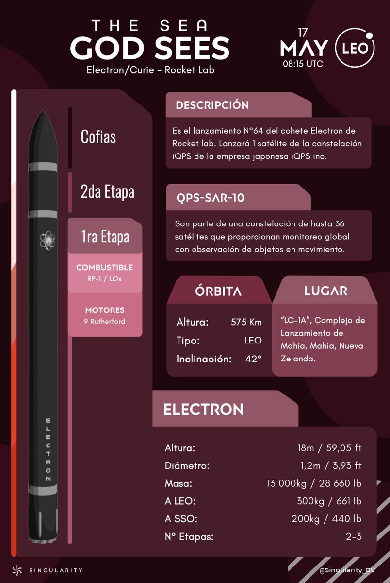 Singularity_DV's tweet image. Siguiente Lanzamiento!!🚀

The Sea God Sees ( Electron - @RocketLab )

🛰: QPS-SAR-10
📌: &quot;LC-1A&quot;, Māhia, Nueva Zelanda
🕒: 08:15 UTC, 17/05/25

10:15 | 🇪🇸
04:15 | 🇦🇷🇺🇾🇨🇱🇵🇾
03:15 | 🇻🇪🇨🇺🇩🇴🇵🇷🇧🇴🇺🇸
02:15 | 🇨🇴🇪🇨🇵🇦🇵🇪🇺🇸
01:15 | 🇨🇷🇬🇹🇭🇳🇲🇽🇳🇮🇸🇻

#Launch #RocketLab #Electron #iQPS