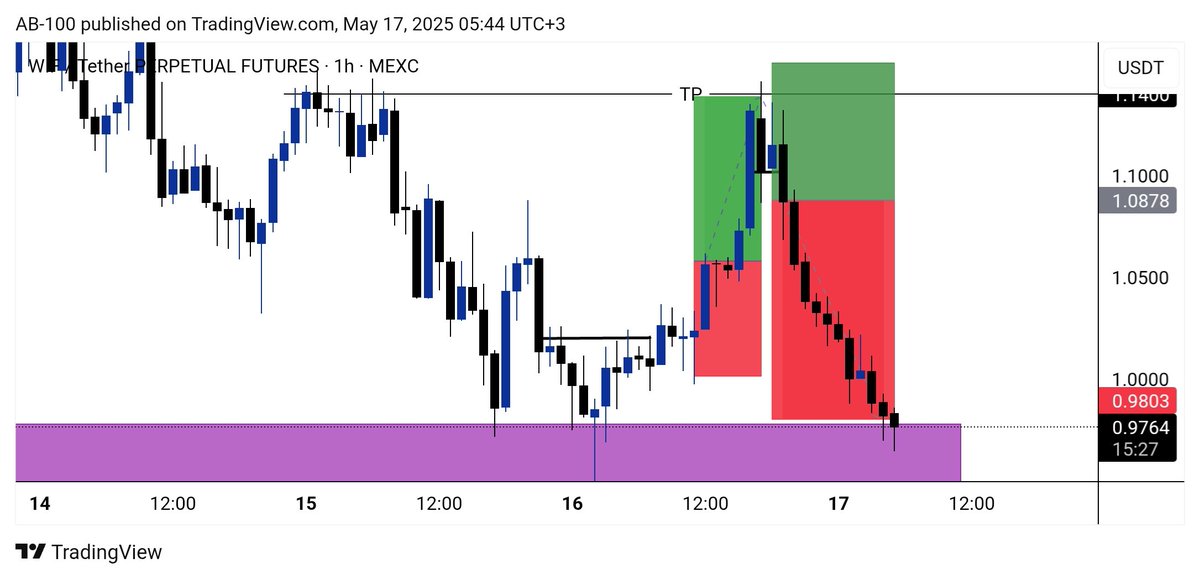 Ab_100x's tweet photo. $WIF long? Missed it.
$WIF short? Took it, slept, woke up smiling 🤩 https://t.co/2uma56PC2n