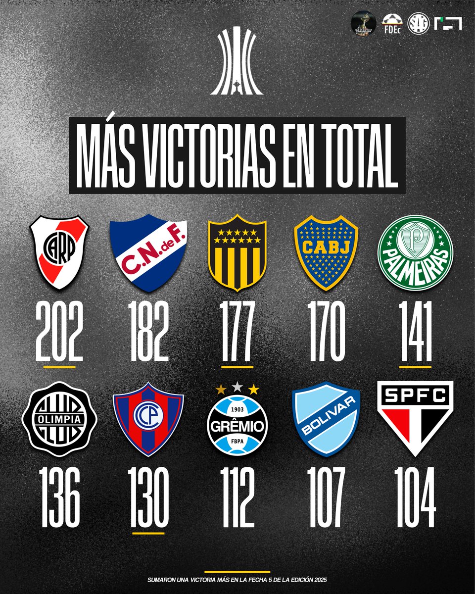 sagfutbol's tweet image. 🏆🌎📊 TOP 10 - Más victorias en total por Copa Libertadores

⚠️ Actualizado a la quinta fecha de la fase de grupos 2025

202 - 🇦🇷 River Plate 🆕
182 - 🇺🇾 Nacional
177 - 🇺🇾 Peñarol 🆕
170 - 🇦🇷 Boca Juniors
141 - 🇧🇷 Palmeiras 🆕
136 - 🇵🇾 Olimpia
130 - 🇵🇾 Cerro Porteño 🆕
112 - 🇧🇷…