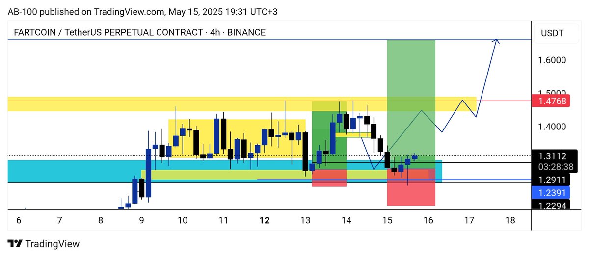 Ab_100x's tweet photo. Missed the $WIF long, but caught the short.
Closed $GRASS in the green — small win, still a win.
$PHB hit my stop loss — part of the game.
Still holding $FARTCOIN 😇
Wins, losses, lessons — that’s the grind. We move on.
#AB100 #Ivar #NftGuru https://t.co/APBYf2wDjj