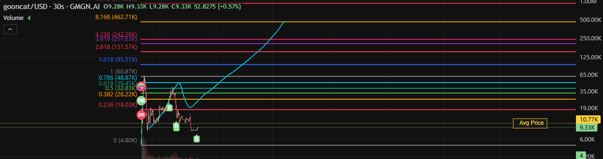 jewinacci's tweet photo. bounce baby #gooncat
just goon while watching this chart
as soon as this bonds its going to sky rocket like #pumpaganda did
https://t.co/F4QmQeWzEu chat is active
dex paid
only sendor
$bonker boys that got rugged a few mins ago need this play
come join us https://t.co/86bdG0E8jr